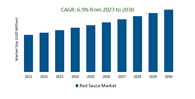 Red Sauce Market Size 2023-2030